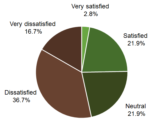 The number of dissatisfied farmers outweighs satisfied farmers two to one.