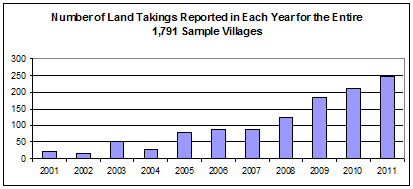 Number of land takings have more than doubled in the last four years in China